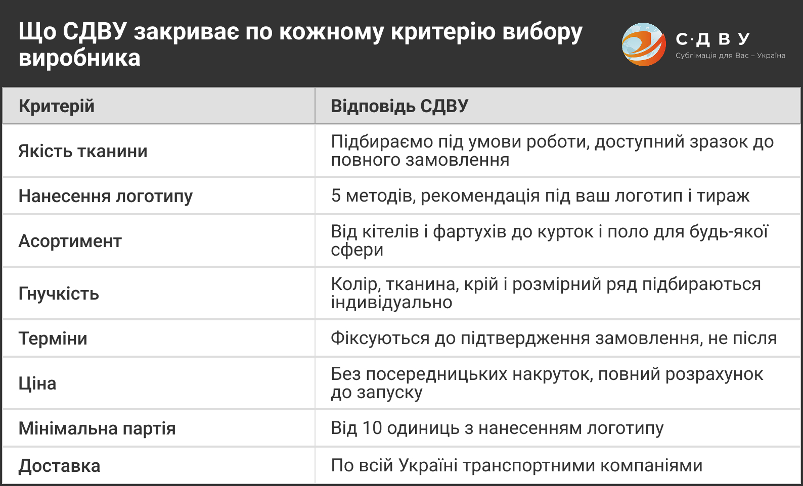 Таблиця критеріїв вибору виробника уніформи СДВУ: якість тканини, нанесення логотипу, асортимент, гнучкість, терміни, ціна, мінімальна партія та доставка