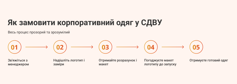 Інфографіка з п'ятьма кроками замовлення корпоративного одягу у СДВУ