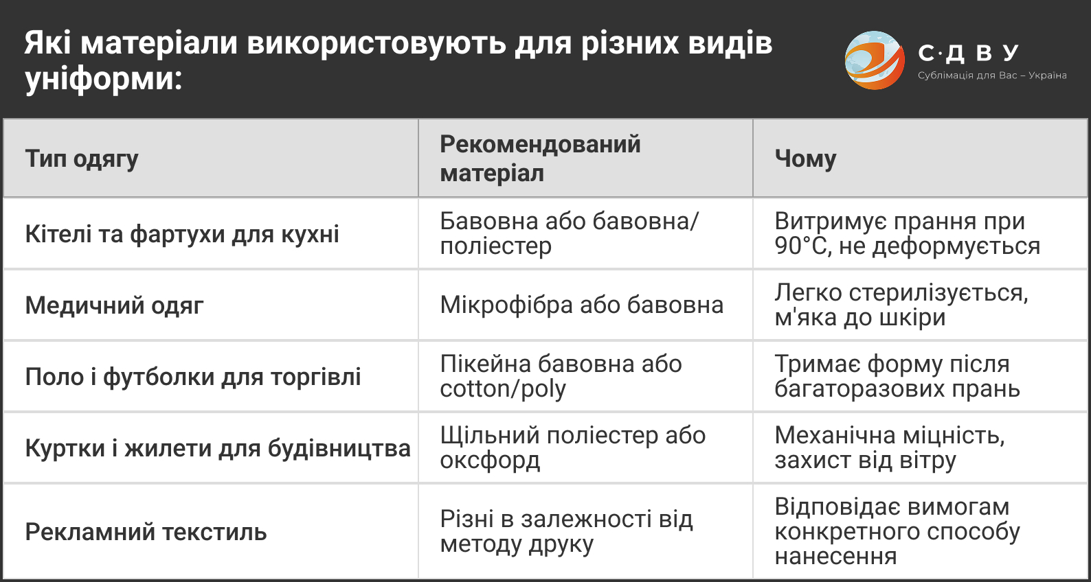Таблиця рекомендованих матеріалів для кітелів, медичного одягу, поло, курток та рекламного текстилю з поясненням переваг