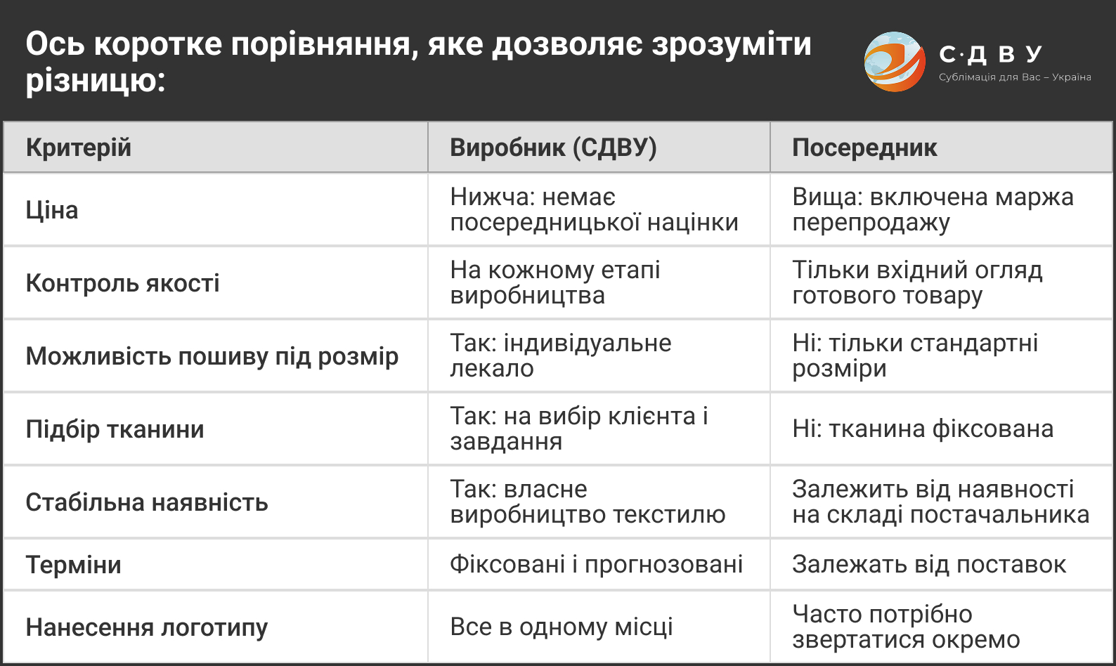 Порівняльна таблиця критеріїв співпраці з виробником СДВУ та посередником: ціна, контроль якості, терміни, індивідуальний пошив