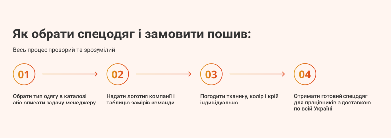 Інфографіка з чотирма кроками вибору та замовлення пошиву спецодягу в СДВУ