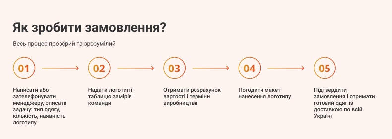 Інфографіка з п'ятьма кроками оформлення замовлення корпоративного одягу в СДВУ: від заявки до доставки готової уніформи