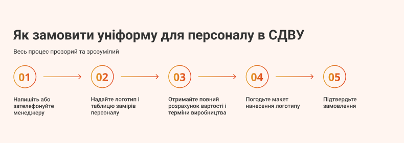 Інфографіка з п'ятьма кроками замовлення уніформи для персоналу в СДВУ