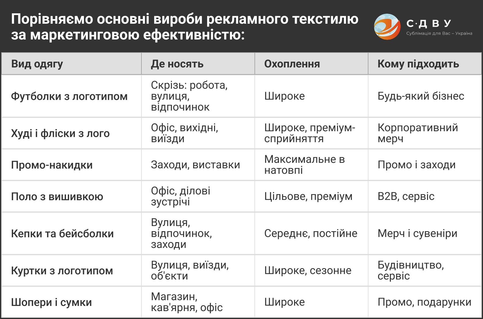 Таблиця порівняння видів рекламного текстилю: футболки, худі, поло, кепки, куртки, шопери з рекомендаціями щодо нанесення та ефективності