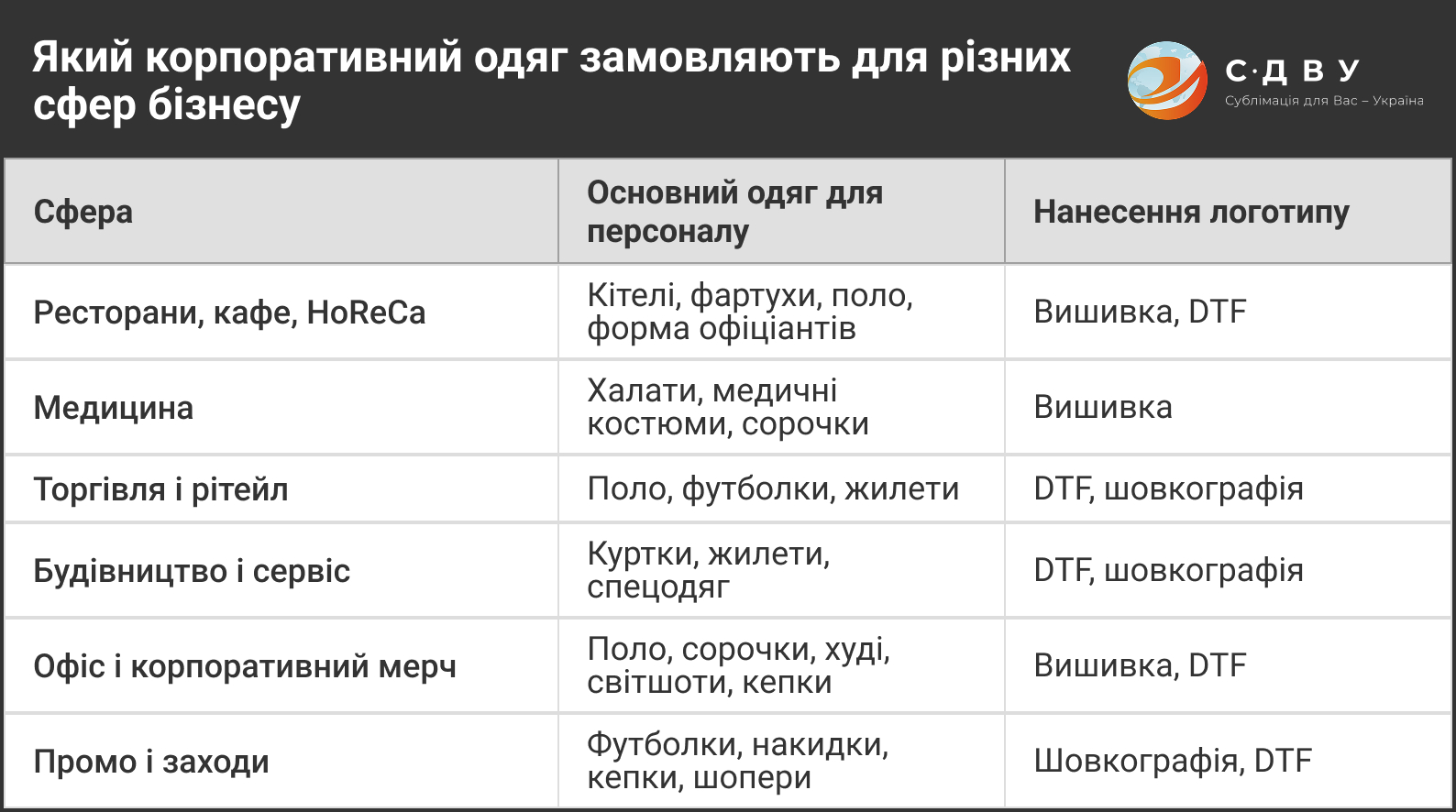 Таблиця корпоративного одягу для різних сфер бізнесу: ресторани, медицина, торгівля, будівництво, офіс та промо-заходи з видами нанесення логотипу