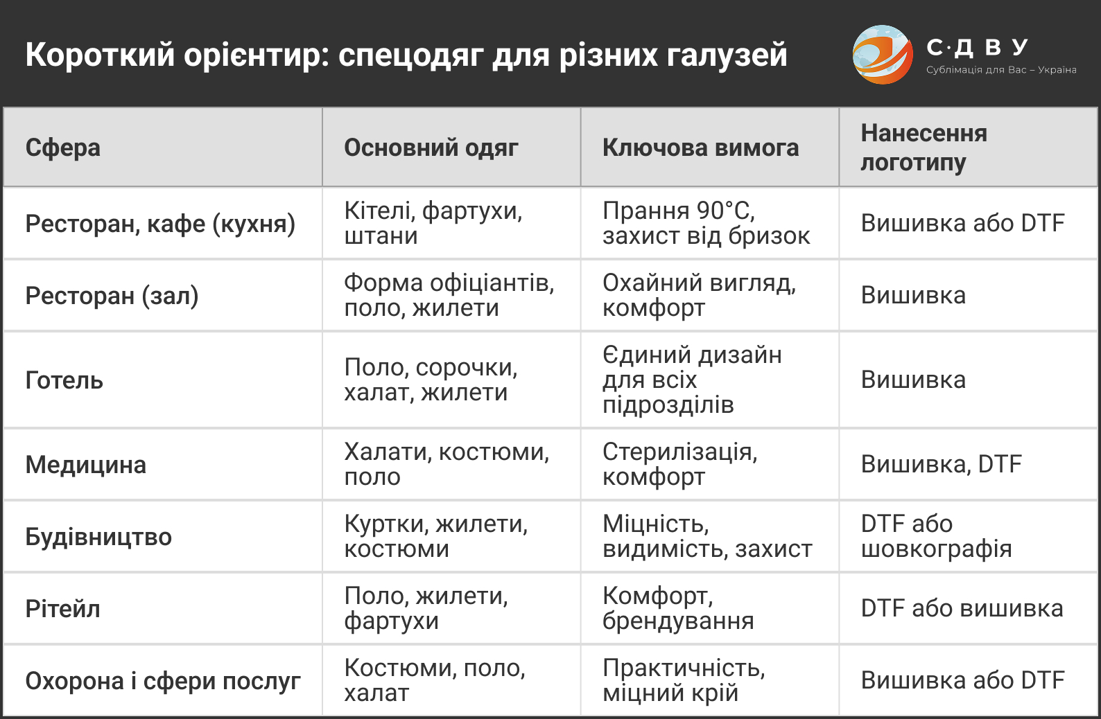 Таблиця вимог до спецодягу за галузями: ресторан, готель, медицина, будівництво, ритейл, охорона з рекомендованим нанесенням логотипу